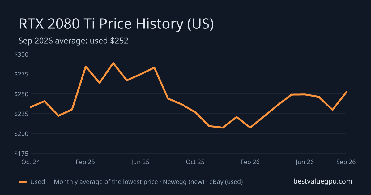 RTX 2080 Ti price history chart, Nov 2022 to Oct 2026 (US)