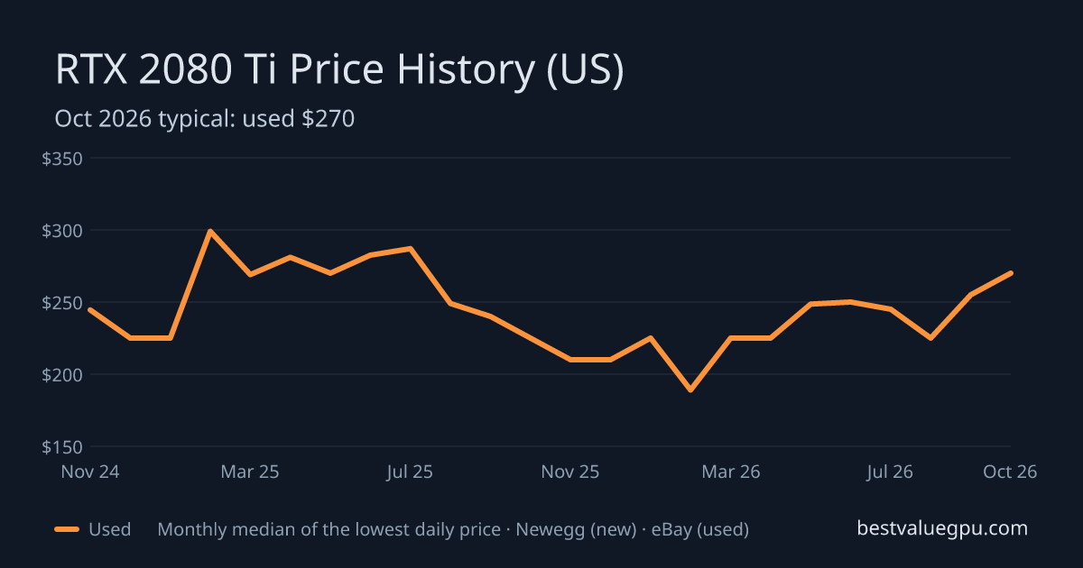 RTX 2080 Ti price history chart, Nov 2022 to Oct 2026 (US)