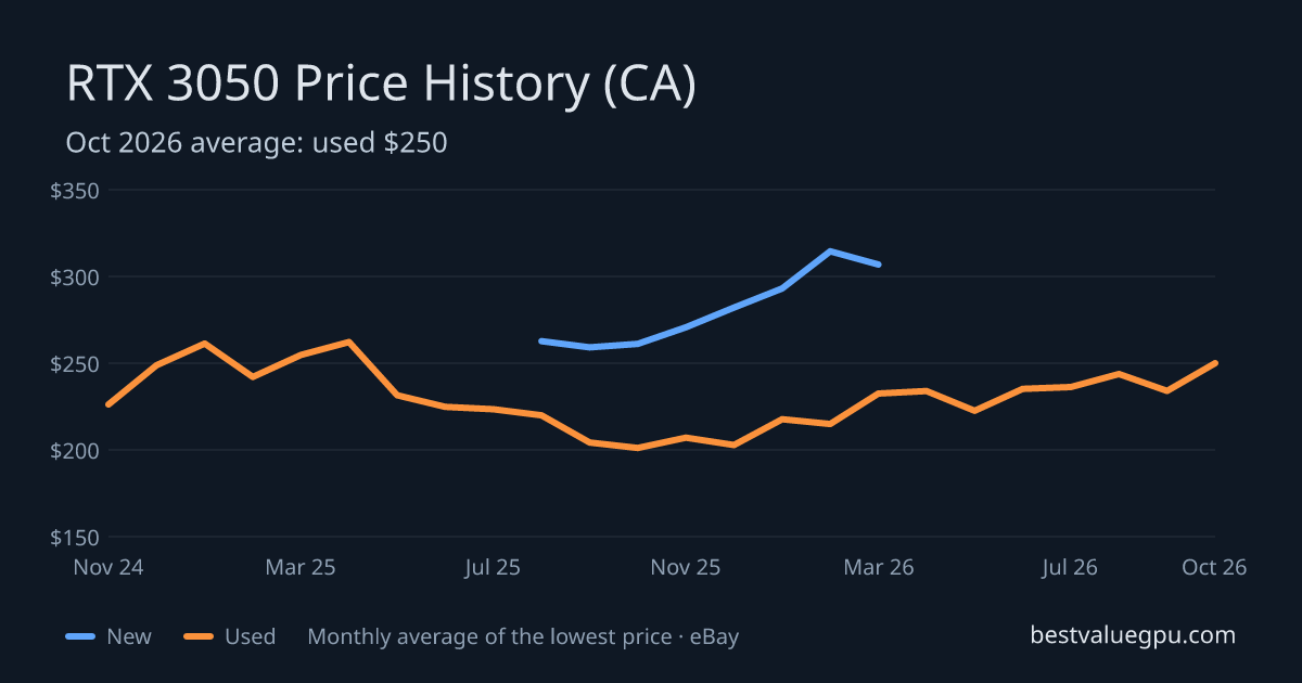 RTX 3050 price history chart, Mar 2024 to Oct 2026 (CA)