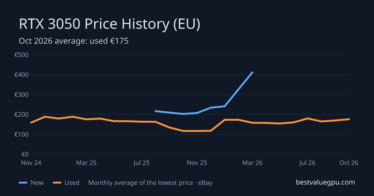 RTX 3050 price history chart, Mar 2024 to Oct 2026 (EU)