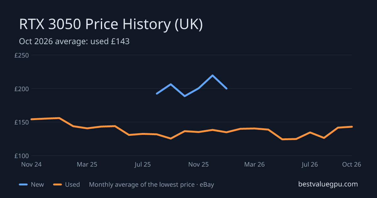RTX 3050 price history chart, Oct 2023 to Oct 2026 (UK)