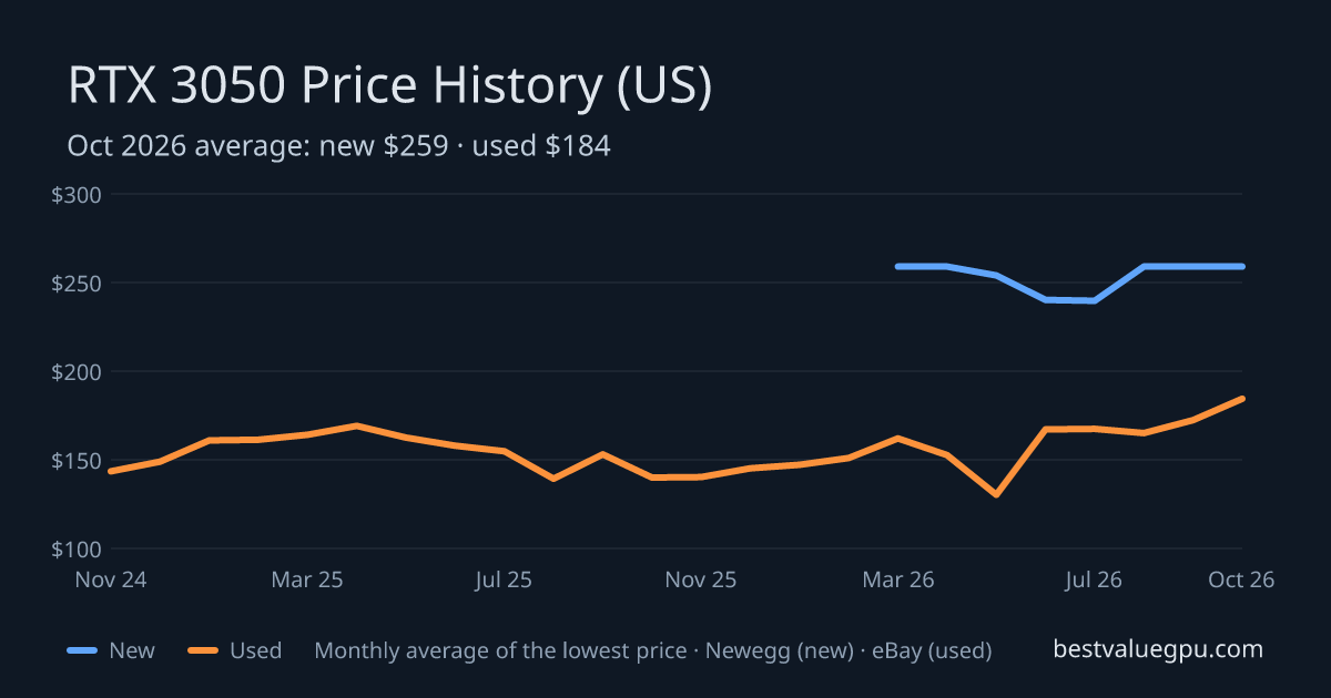 RTX 3050 price history chart, Nov 2022 to Oct 2026 (US)