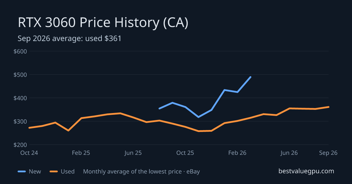 RTX 3060 price history chart, Mar 2024 to Sep 2026 (CA)