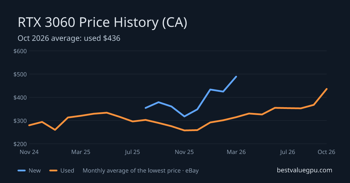 RTX 3060 price history chart, Mar 2024 to Oct 2026 (CA)