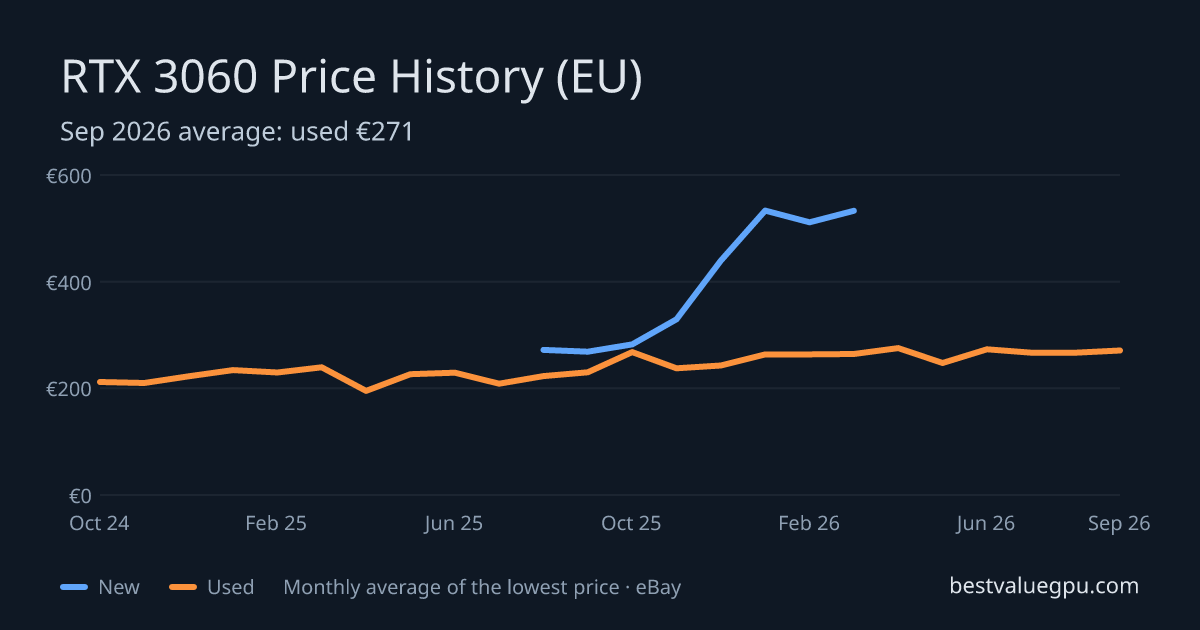 RTX 3060 price history chart, Mar 2024 to Sep 2026 (EU)