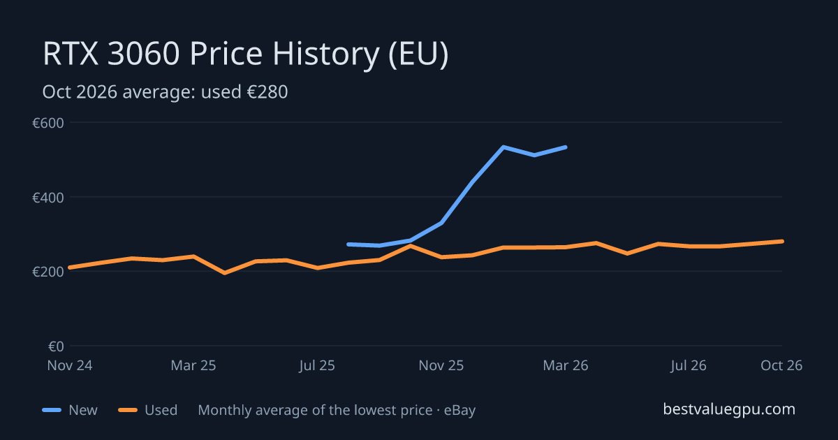 RTX 3060 price history chart, Mar 2024 to Oct 2026 (EU)