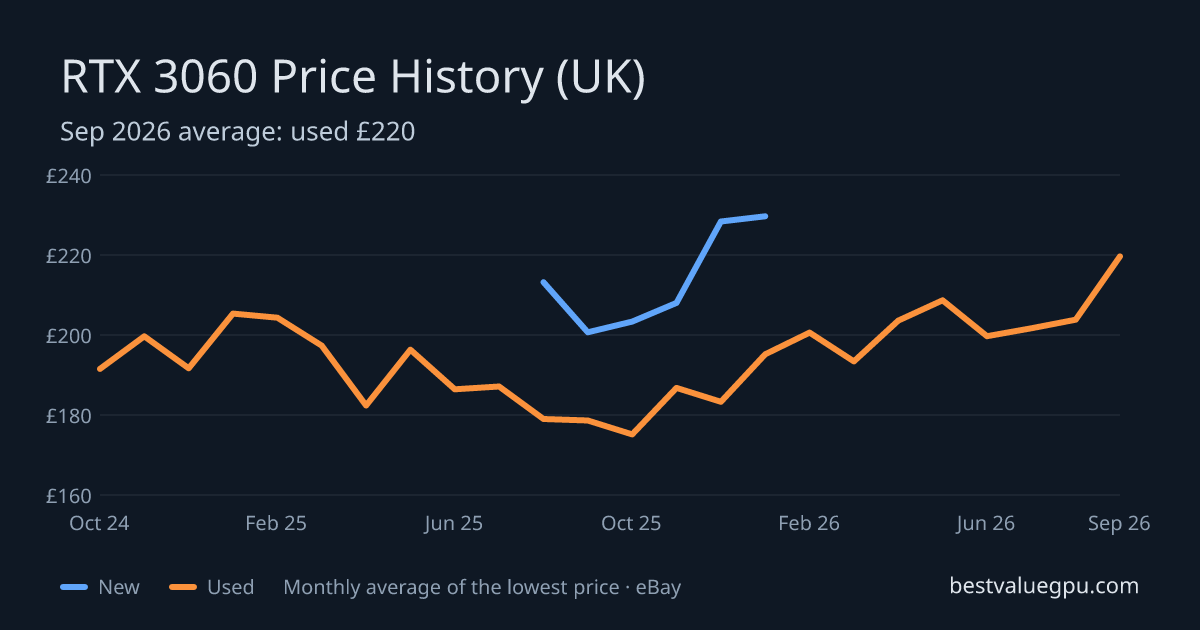 RTX 3060 price history chart, Oct 2023 to Sep 2026 (UK)