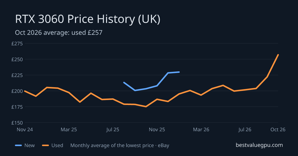 RTX 3060 price history chart, Oct 2023 to Oct 2026 (UK)