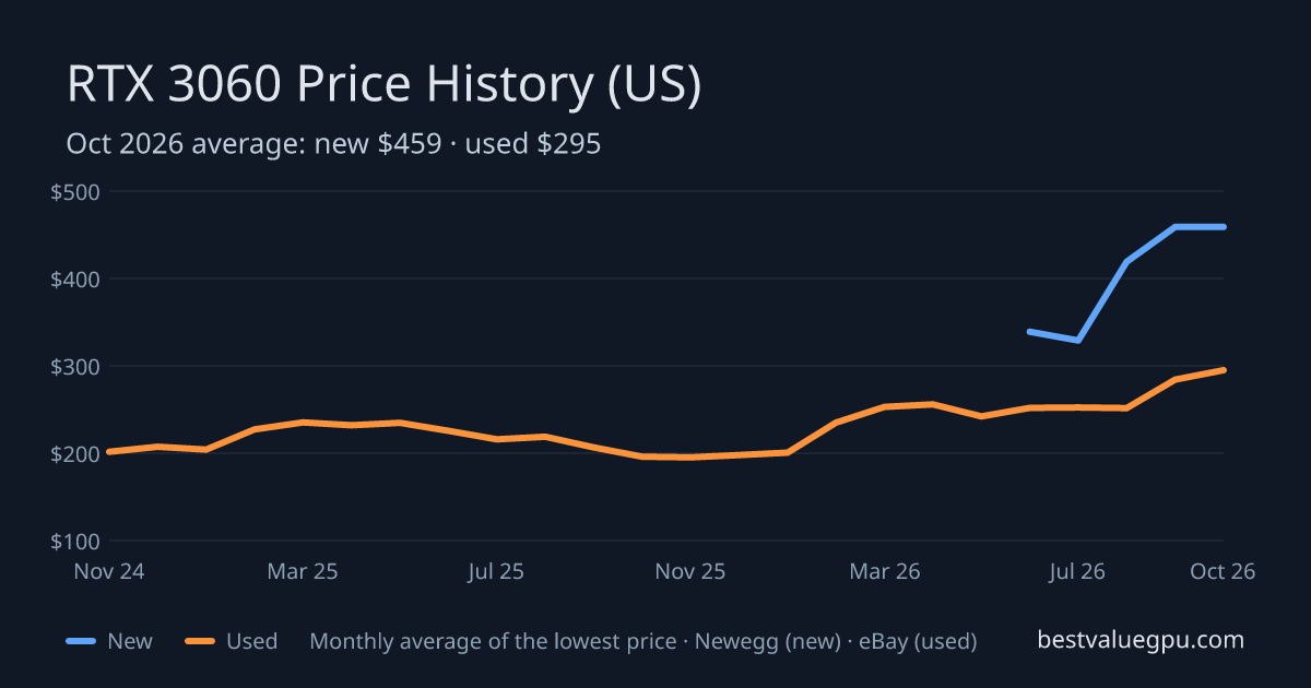 RTX 3060 price history chart, Nov 2022 to Oct 2026 (US)