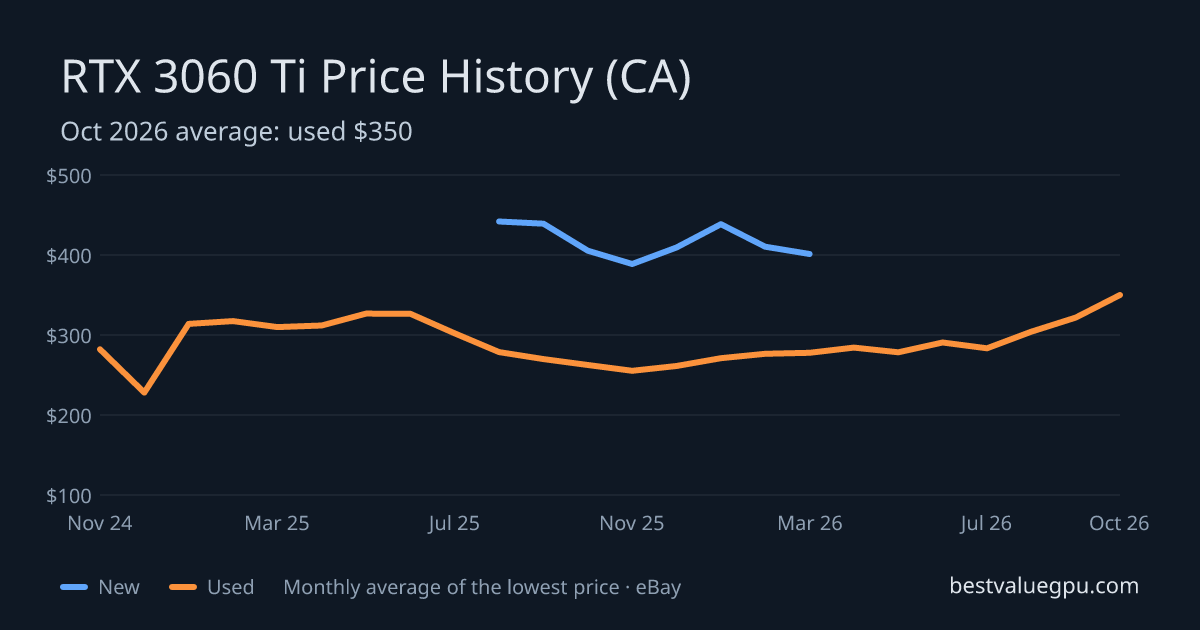 RTX 3060 Ti price history chart, Mar 2024 to Oct 2026 (CA)
