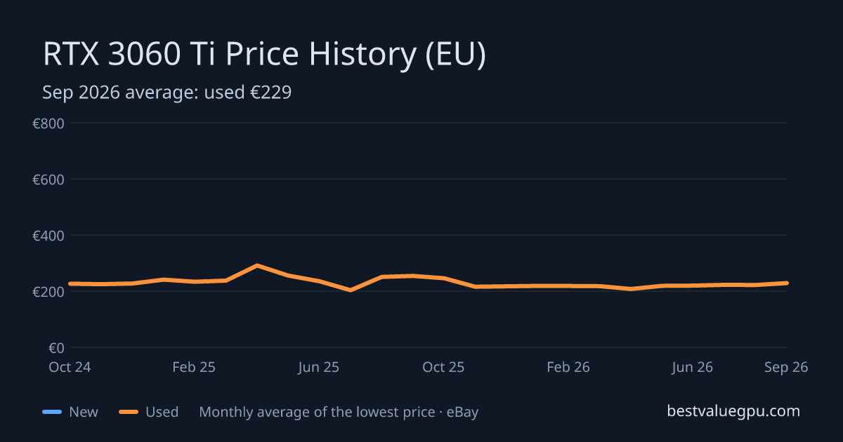 RTX 3060 Ti price history chart, Mar 2024 to Sep 2026 (EU)