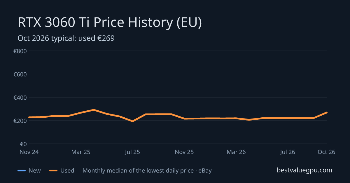 RTX 3060 Ti price history chart, Mar 2024 to Oct 2026 (EU)