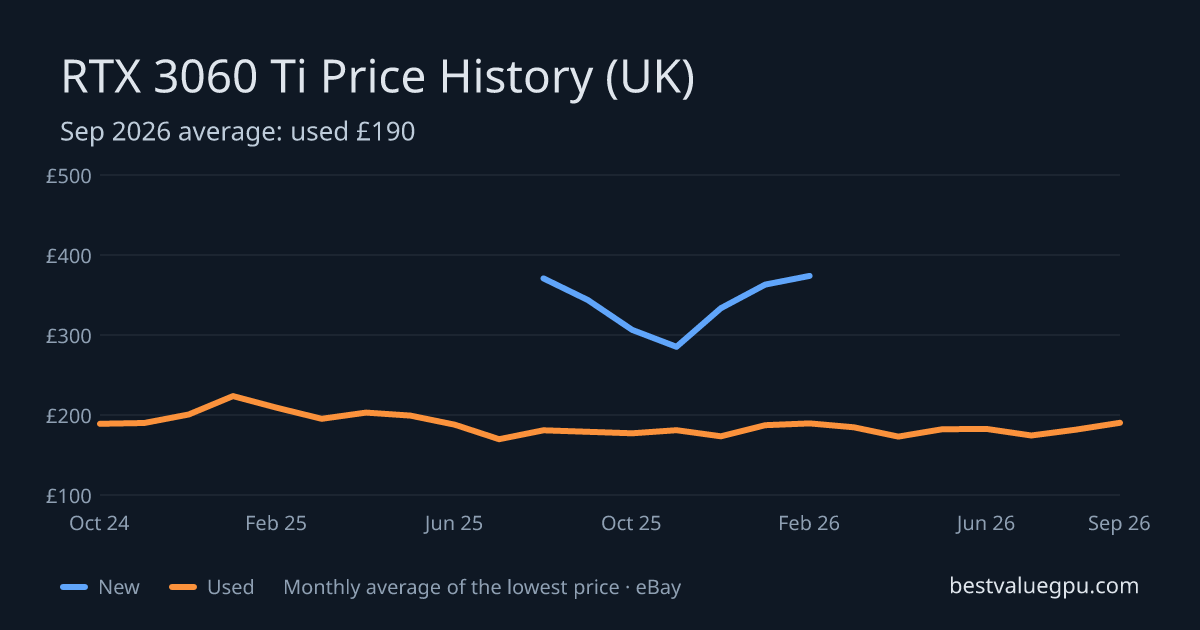 RTX 3060 Ti price history chart, Oct 2023 to Sep 2026 (UK)