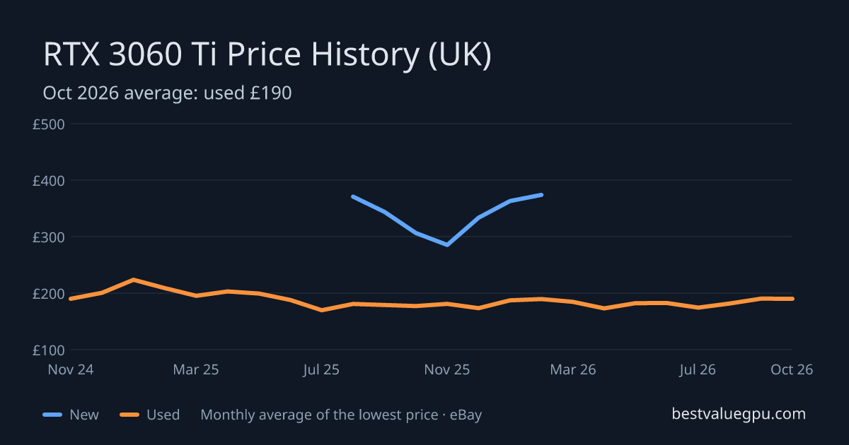 RTX 3060 Ti price history chart, Oct 2023 to Oct 2026 (UK)