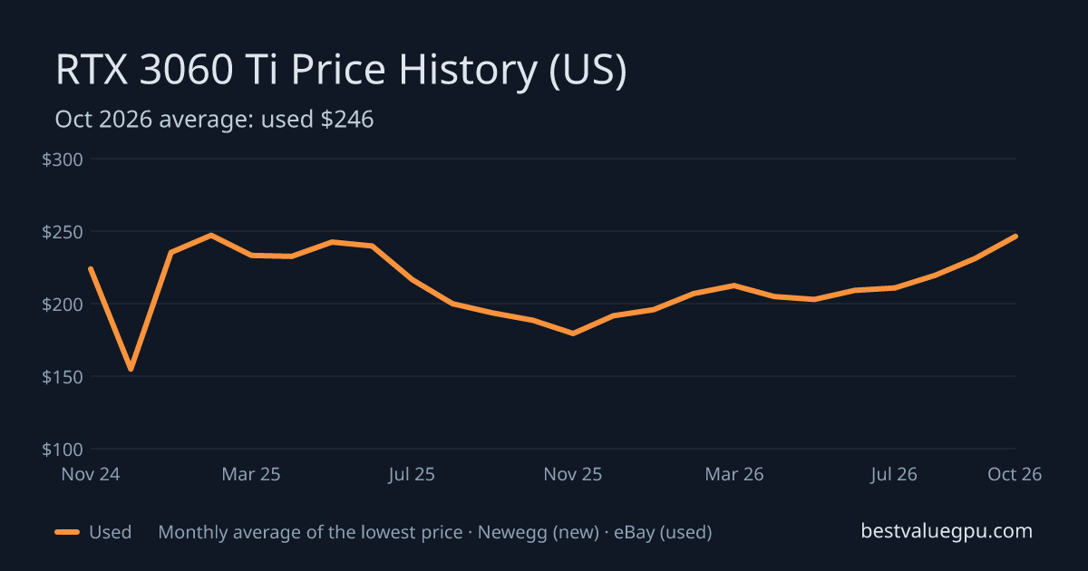 RTX 3060 Ti price history chart, Nov 2022 to Oct 2026 (US)