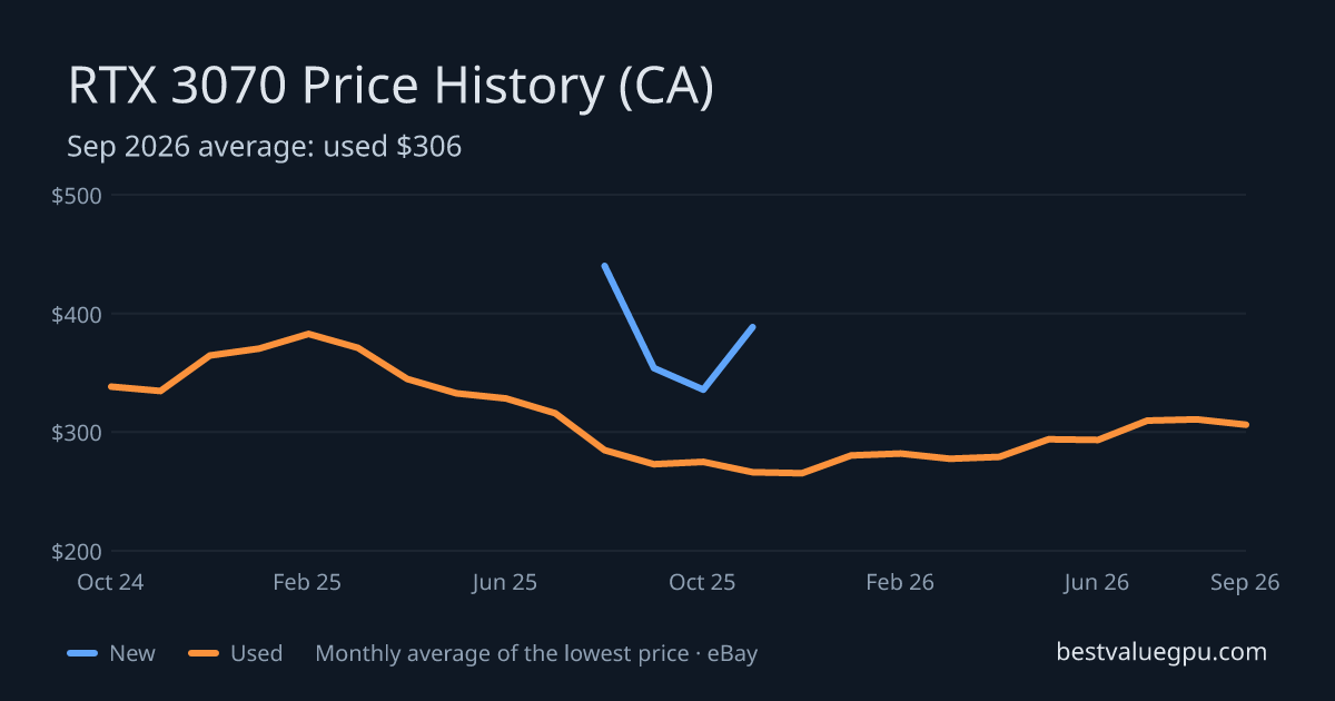 RTX 3070 price history chart, Mar 2024 to Sep 2026 (CA)