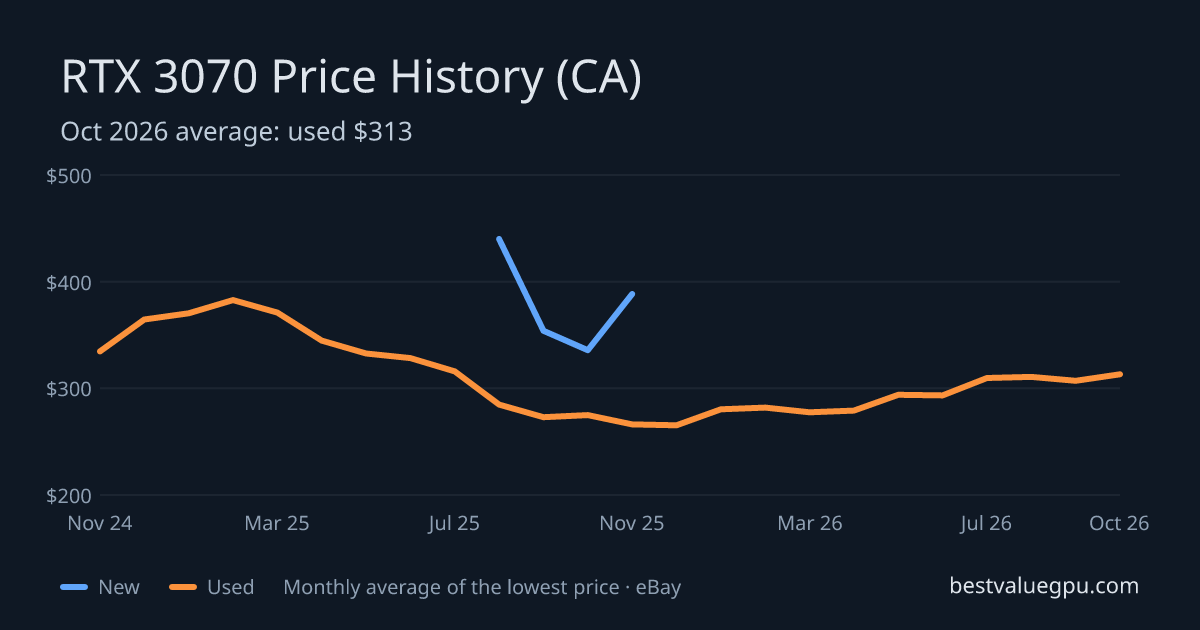 RTX 3070 price history chart, Mar 2024 to Oct 2026 (CA)