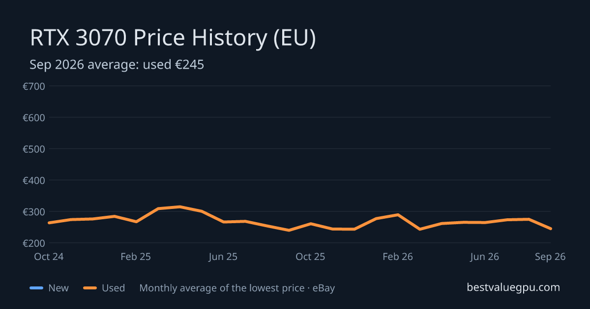 RTX 3070 price history chart, Mar 2024 to Sep 2026 (EU)