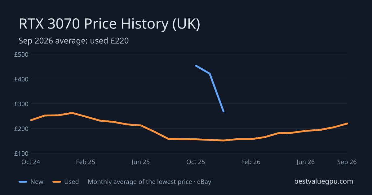 RTX 3070 price history chart, Oct 2023 to Sep 2026 (UK)