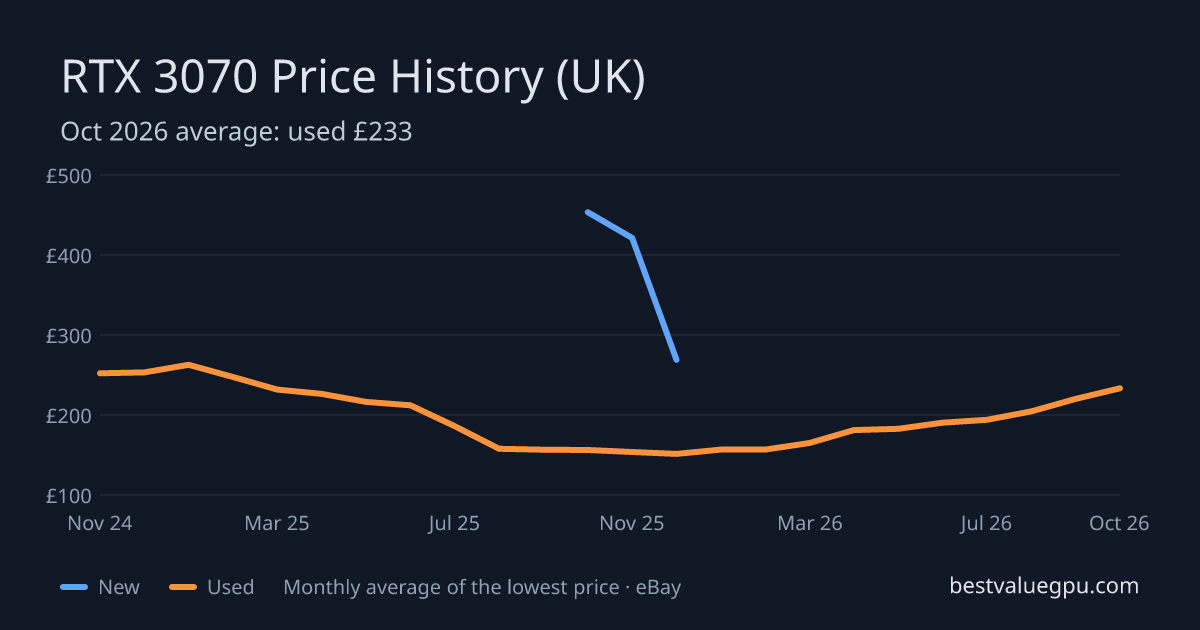 RTX 3070 price history chart, Oct 2023 to Oct 2026 (UK)