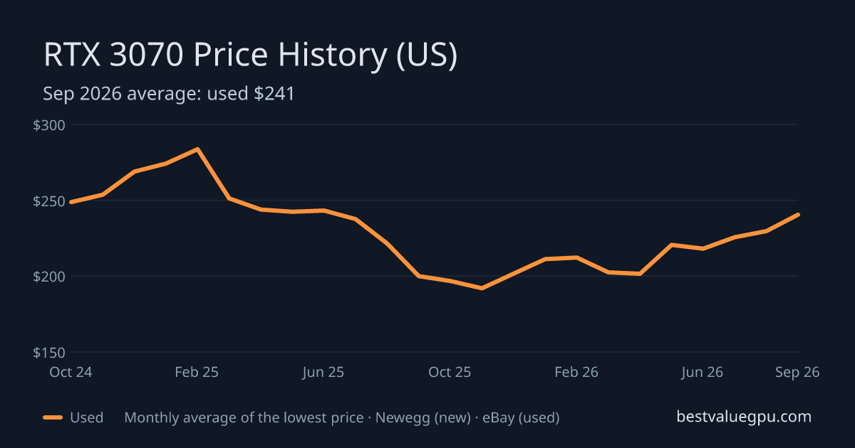 RTX 3070 price history chart, Nov 2022 to Sep 2026 (US)
