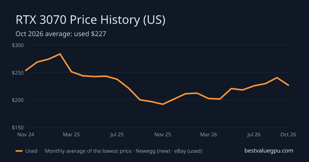 RTX 3070 price history chart, Nov 2022 to Oct 2026 (US)