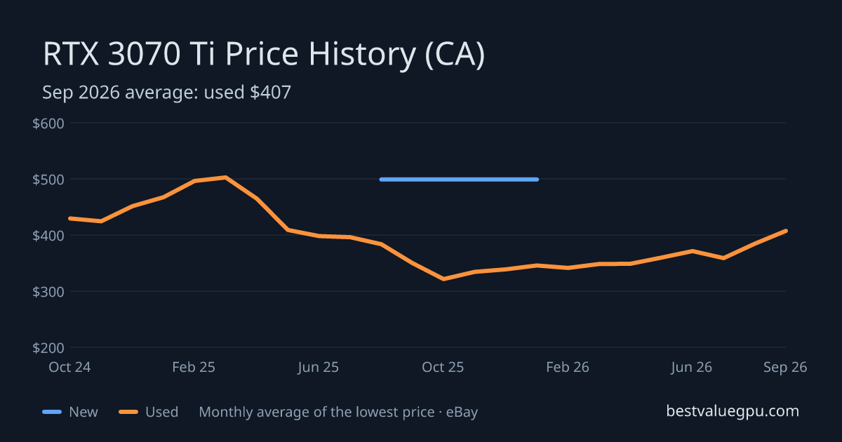 RTX 3070 Ti price history chart, Mar 2024 to Sep 2026 (CA)