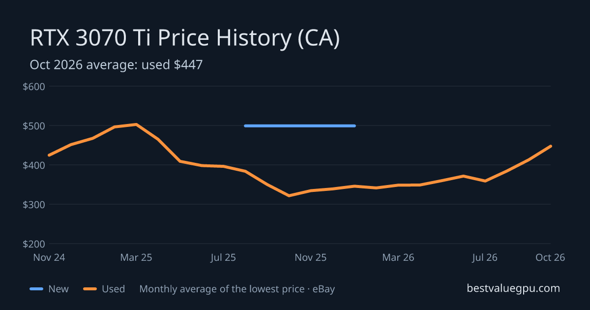 RTX 3070 Ti price history chart, Mar 2024 to Oct 2026 (CA)