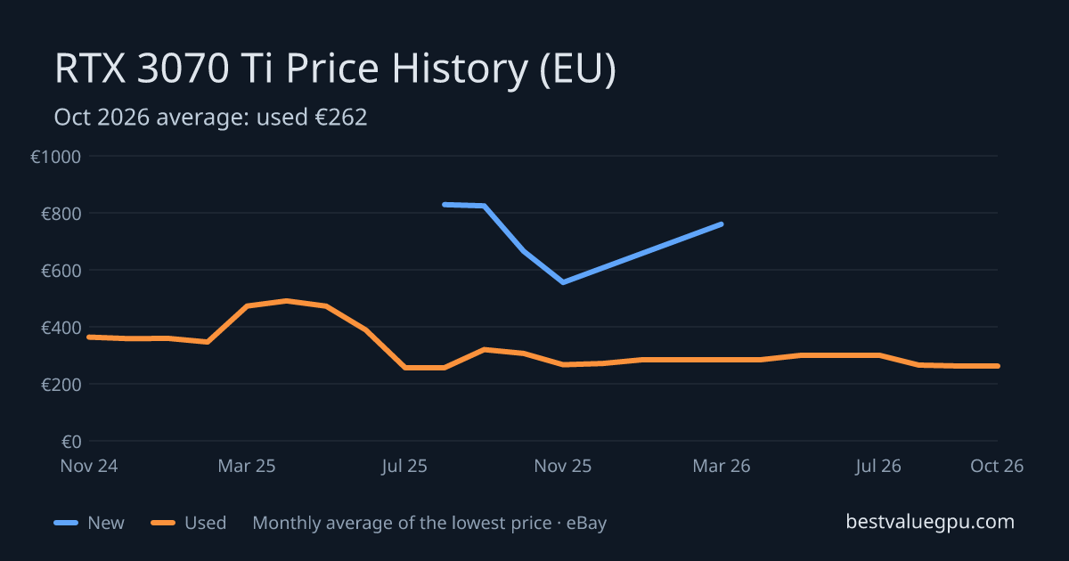 RTX 3070 Ti price history chart, Mar 2024 to Oct 2026 (EU)