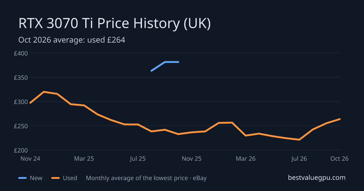 RTX 3070 Ti price history chart, Oct 2023 to Oct 2026 (UK)