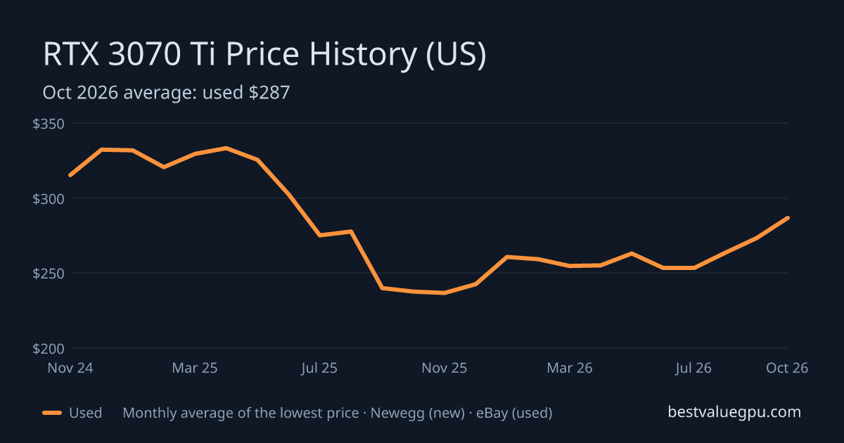 RTX 3070 Ti price history chart, Nov 2022 to Oct 2026 (US)