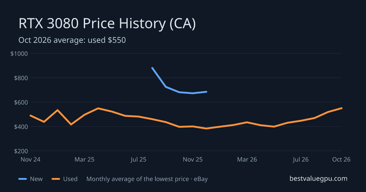 RTX 3080 price history chart, Mar 2024 to Oct 2026 (CA)
