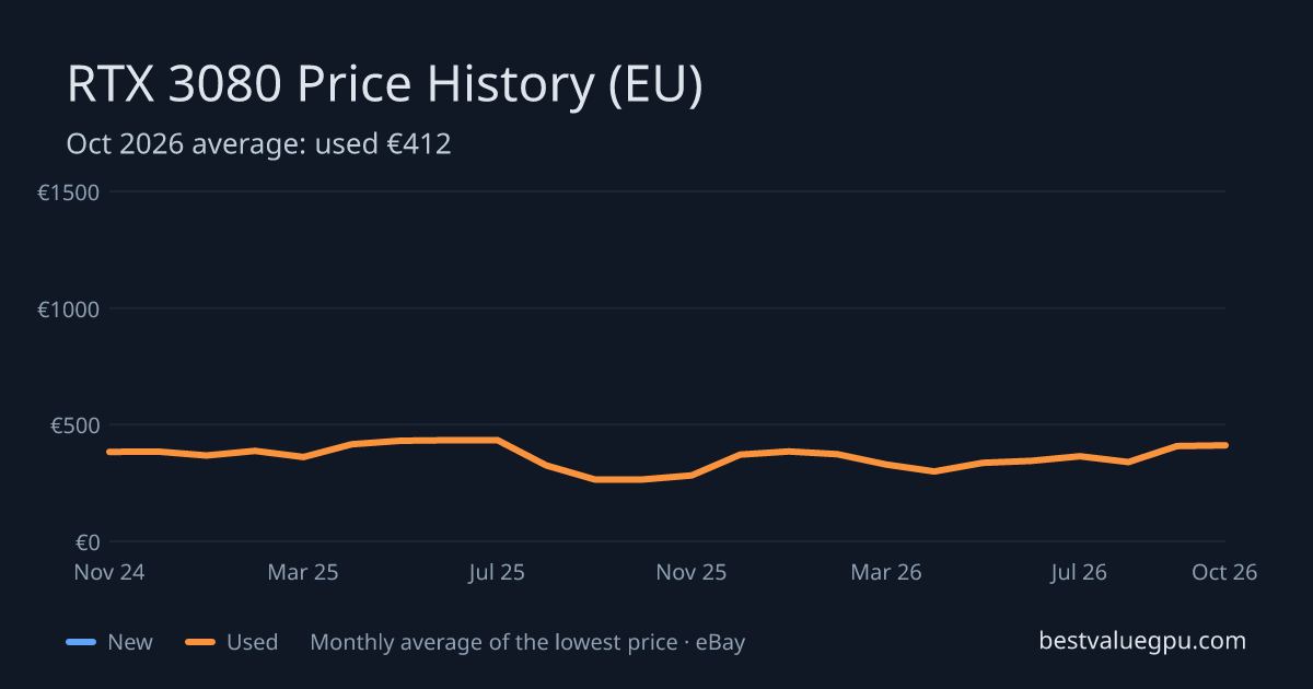 RTX 3080 price history chart, Mar 2024 to Oct 2026 (EU)