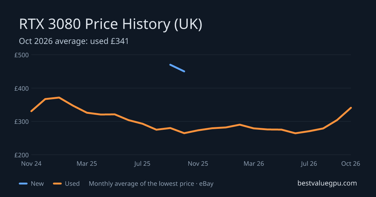 RTX 3080 price history chart, Oct 2023 to Oct 2026 (UK)