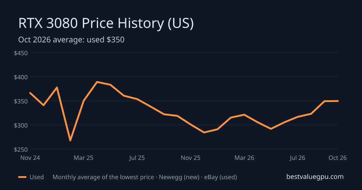 RTX 3080 price history chart, Nov 2022 to Oct 2026 (US)