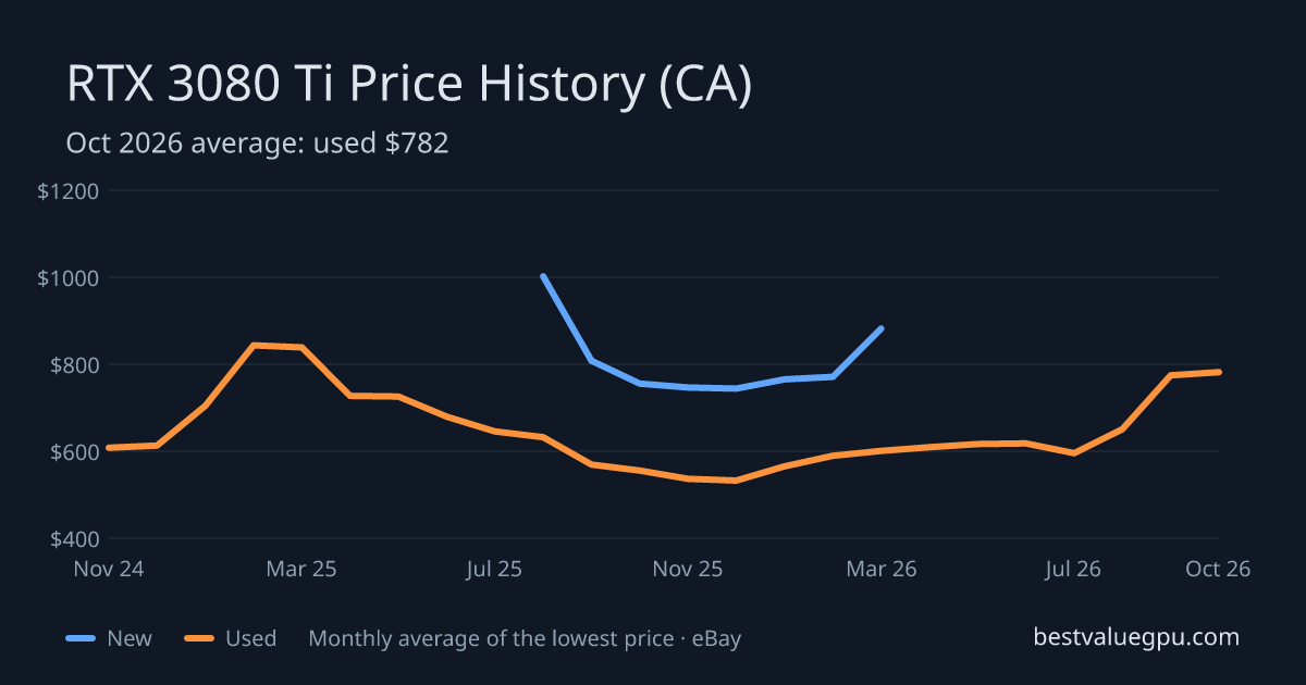 RTX 3080 Ti price history chart, Mar 2024 to Oct 2026 (CA)