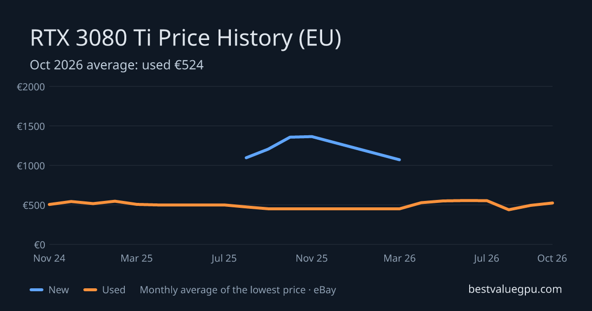RTX 3080 Ti price history chart, Mar 2024 to Oct 2026 (EU)