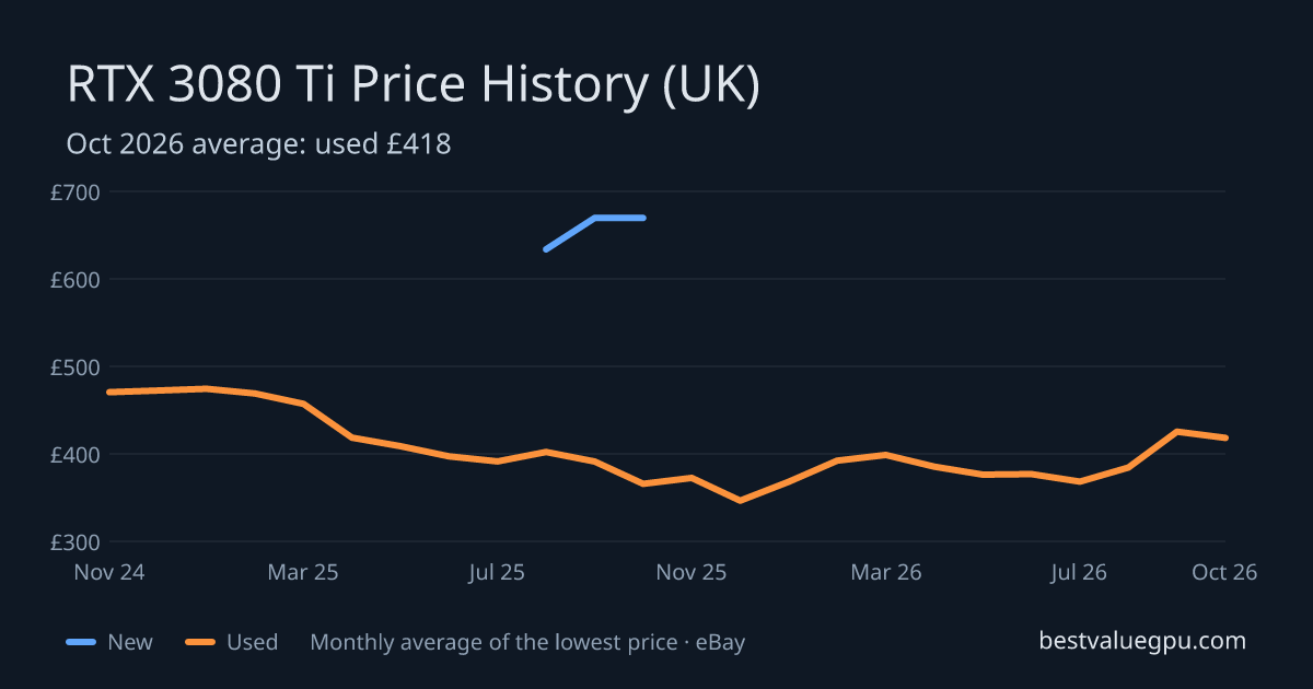 RTX 3080 Ti price history chart, Oct 2023 to Oct 2026 (UK)
