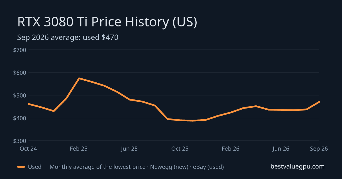 RTX 3080 Ti price history chart, Nov 2022 to Sep 2026 (US)