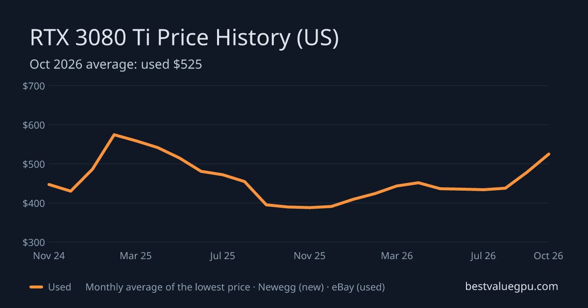 RTX 3080 Ti price history chart, Nov 2022 to Oct 2026 (US)
