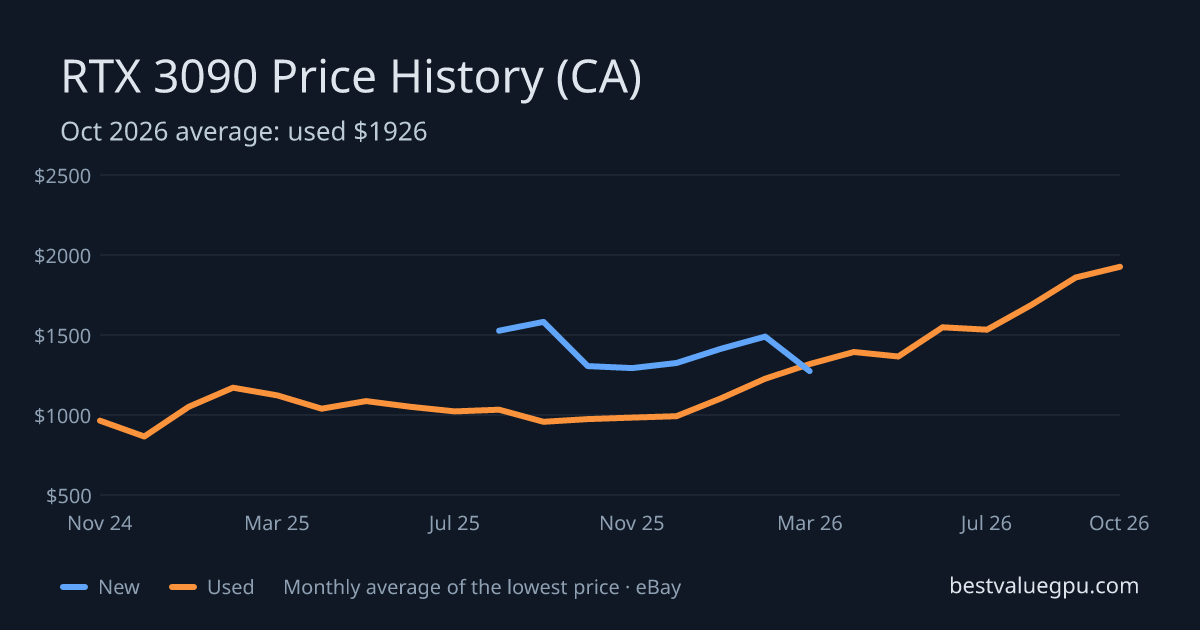 RTX 3090 price history chart, Mar 2024 to Oct 2026 (CA)