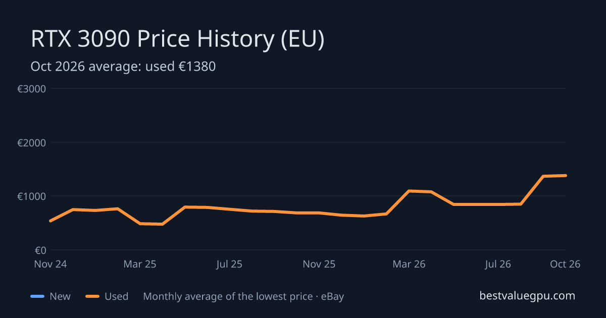 RTX 3090 price history chart, Mar 2024 to Oct 2026 (EU)