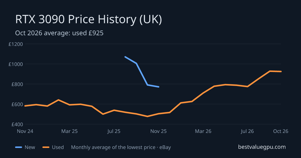 RTX 3090 price history chart, Oct 2023 to Oct 2026 (UK)