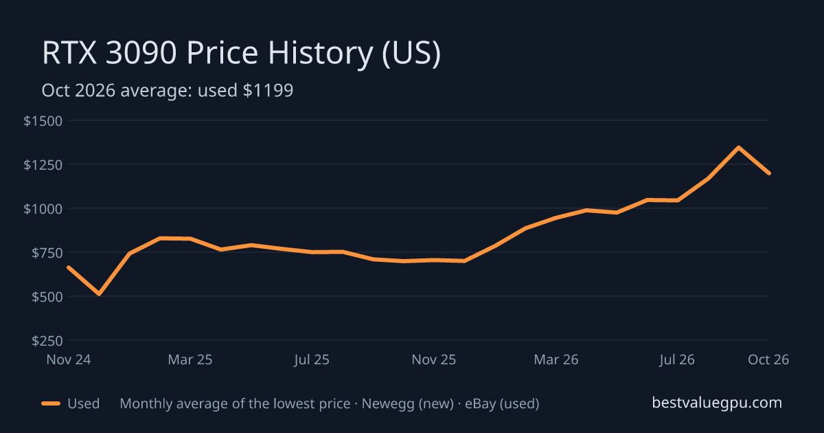 RTX 3090 price history chart, Nov 2022 to Oct 2026 (US)