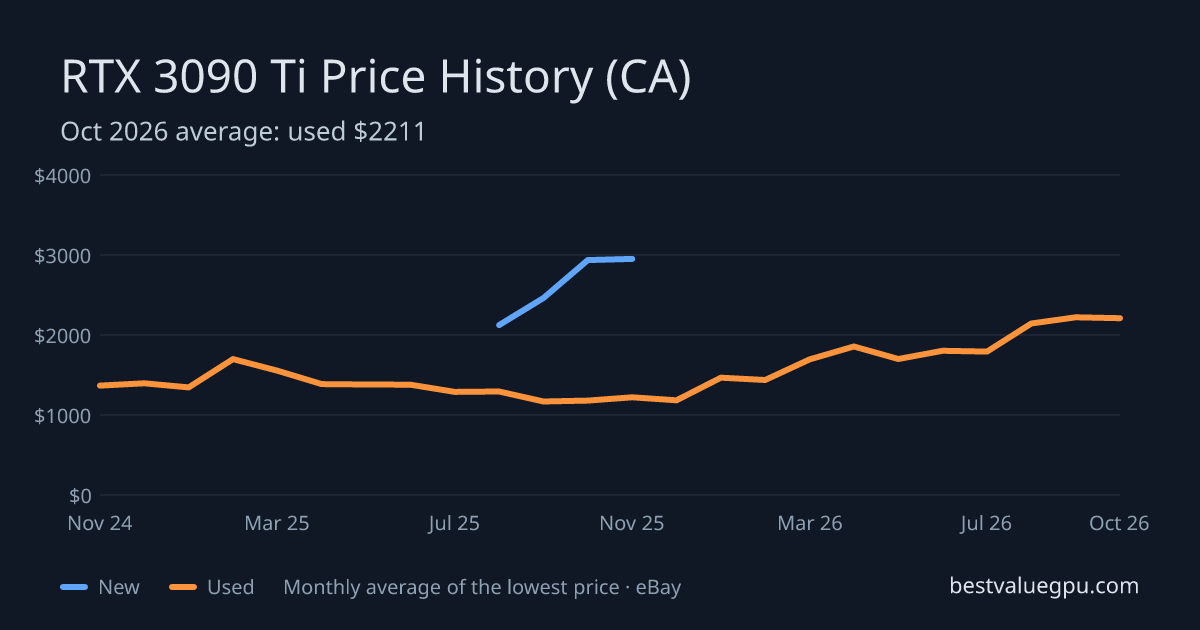 RTX 3090 Ti price history chart, Mar 2024 to Oct 2026 (CA)