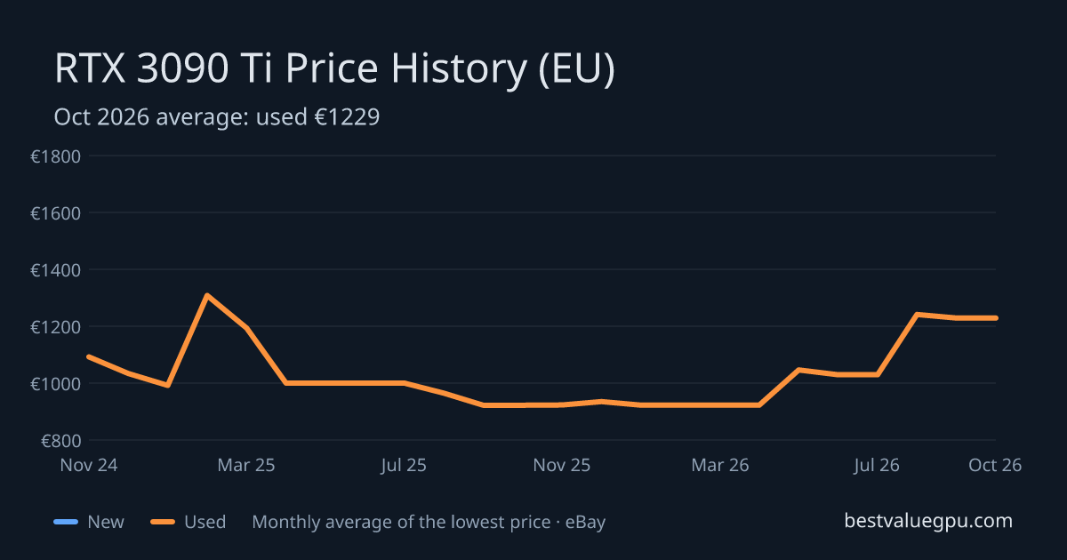 RTX 3090 Ti price history chart, Mar 2024 to Oct 2026 (EU)