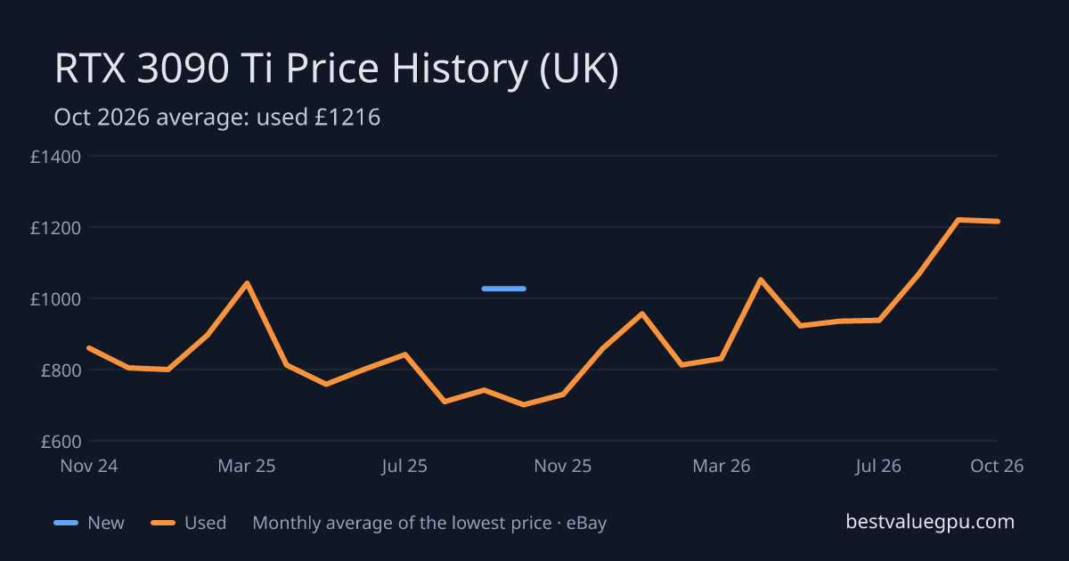 RTX 3090 Ti price history chart, Oct 2023 to Oct 2026 (UK)