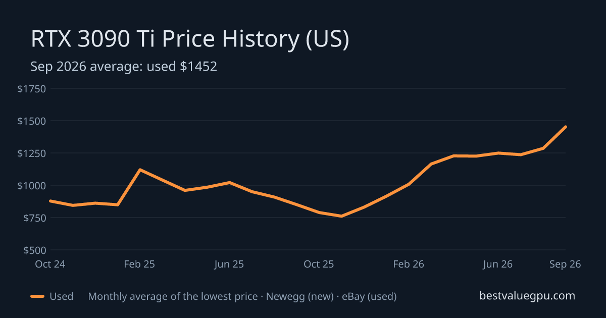 RTX 3090 Ti price history chart, Nov 2022 to Sep 2026 (US)
