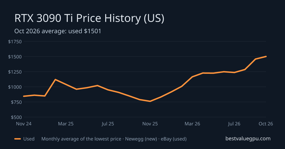 RTX 3090 Ti price history chart, Nov 2022 to Oct 2026 (US)