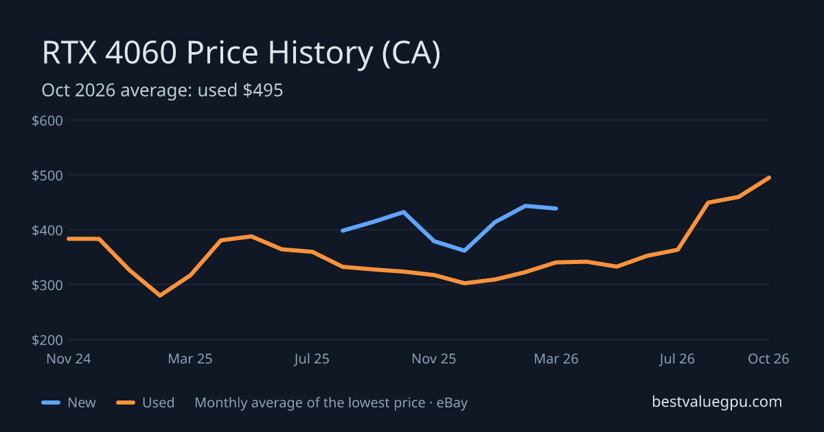 RTX 4060 price history chart, Mar 2024 to Oct 2026 (CA)